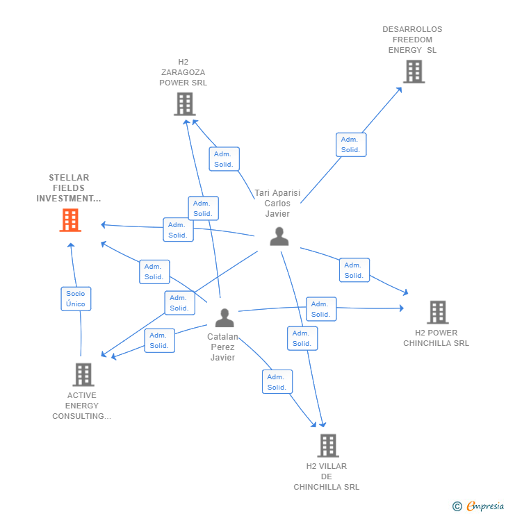 Vinculaciones societarias de STELLAR FIELDS INVESTMENT & DEVELOPMENT SL