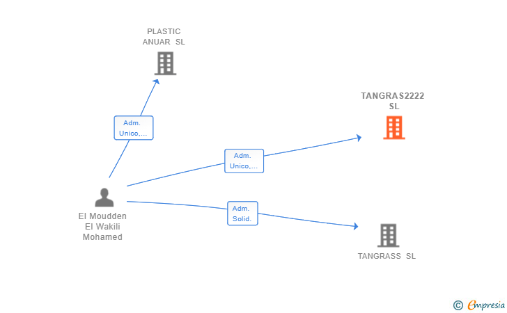 Vinculaciones societarias de TANGRAS2222 SL