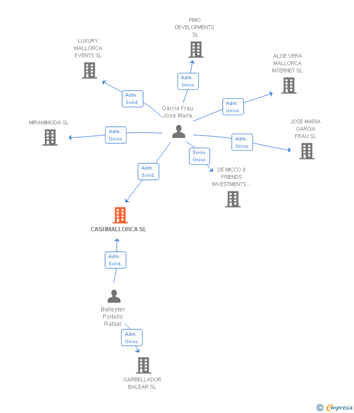 Vinculaciones societarias de CASHMALLORCA SL