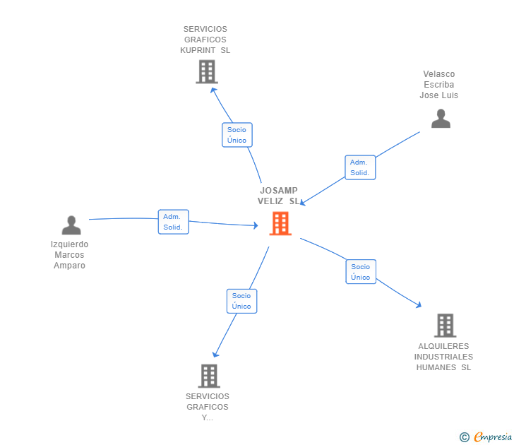 Vinculaciones societarias de JOSAMP VELIZ SL