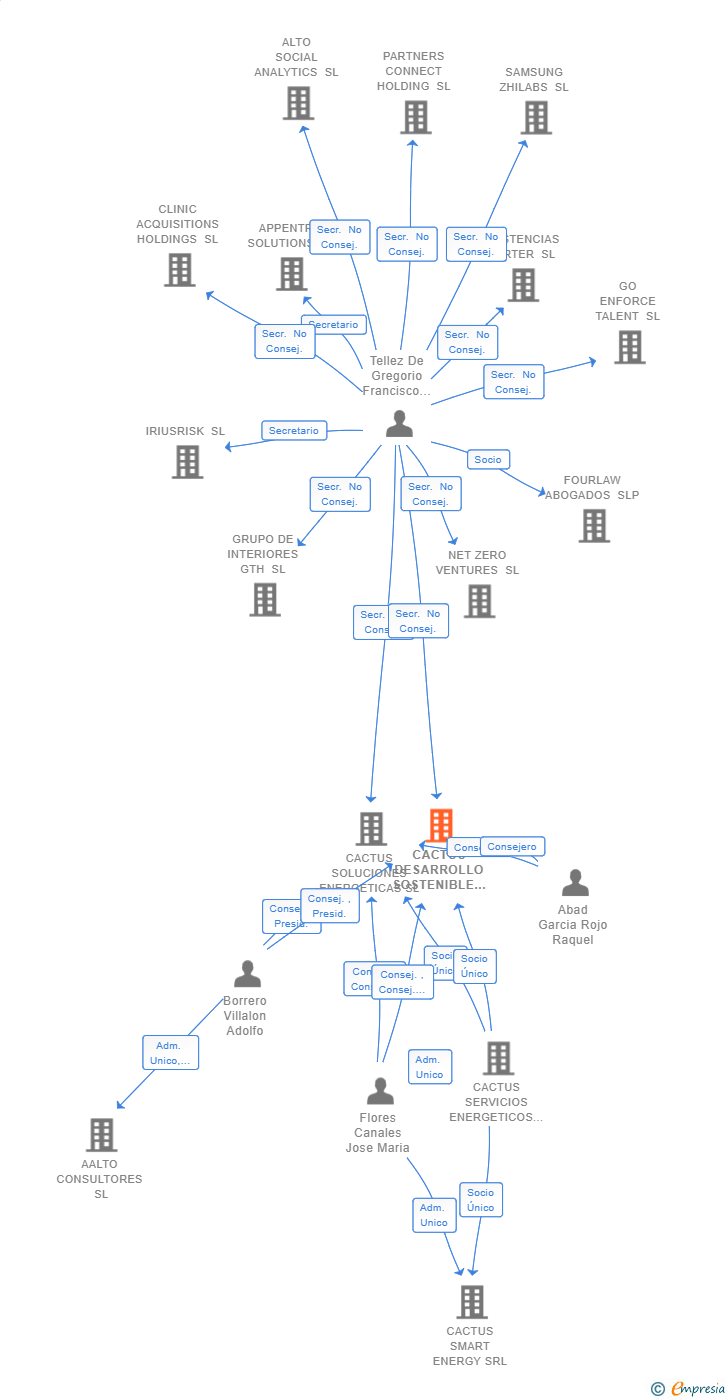 Vinculaciones societarias de CACTUS DESARROLLO SOSTENIBLE SL