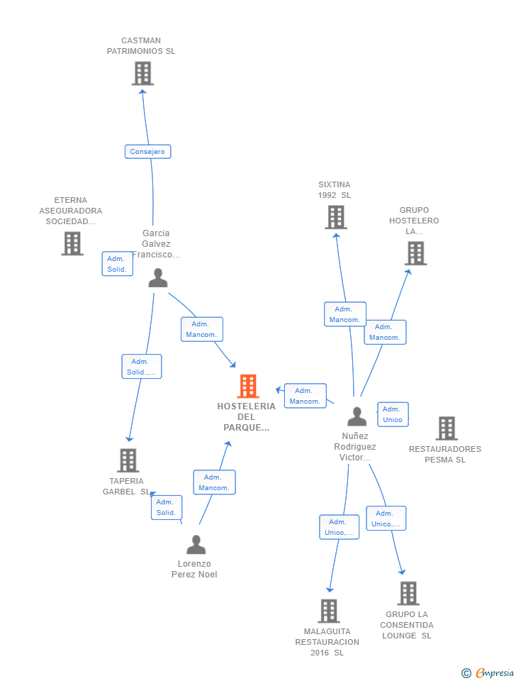 Vinculaciones societarias de HOSTELERIA DEL PARQUE DE LA FAMILIA SL