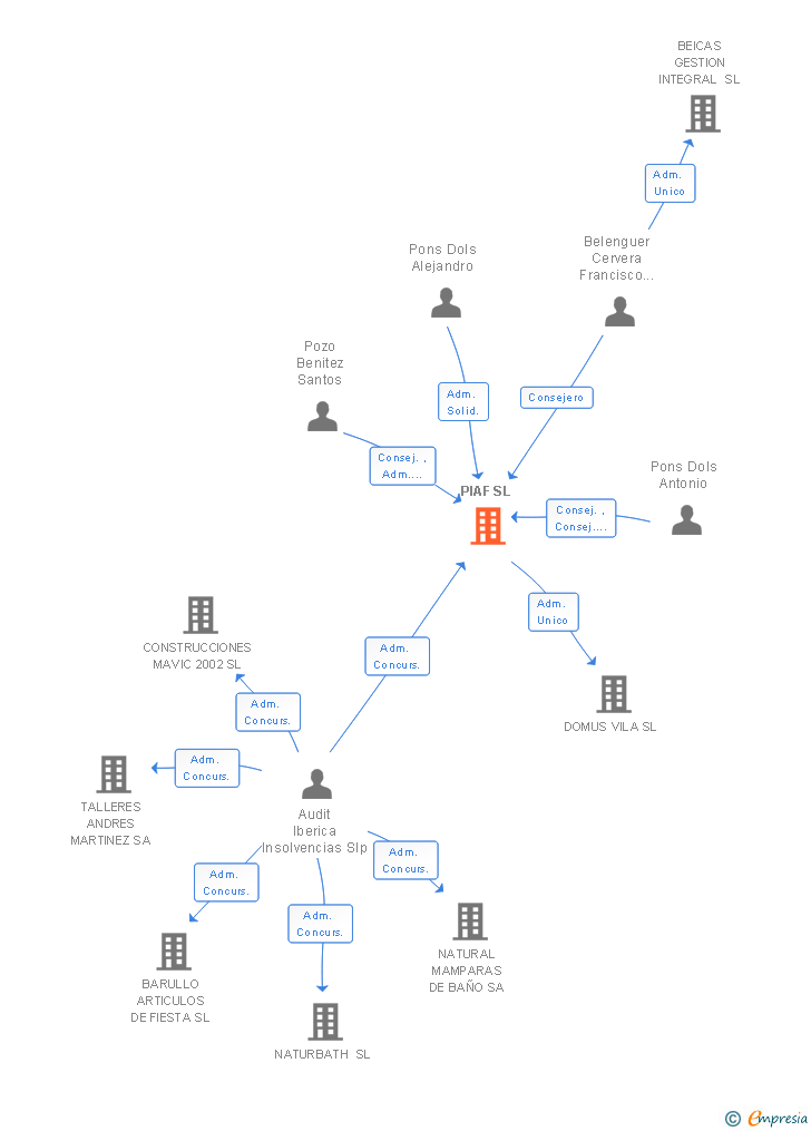 Vinculaciones societarias de PIAF SL