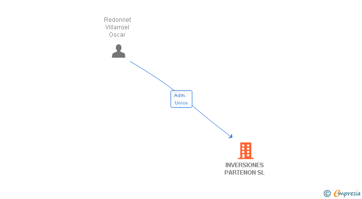 Vinculaciones societarias de INVERSIONES PARTENON SL