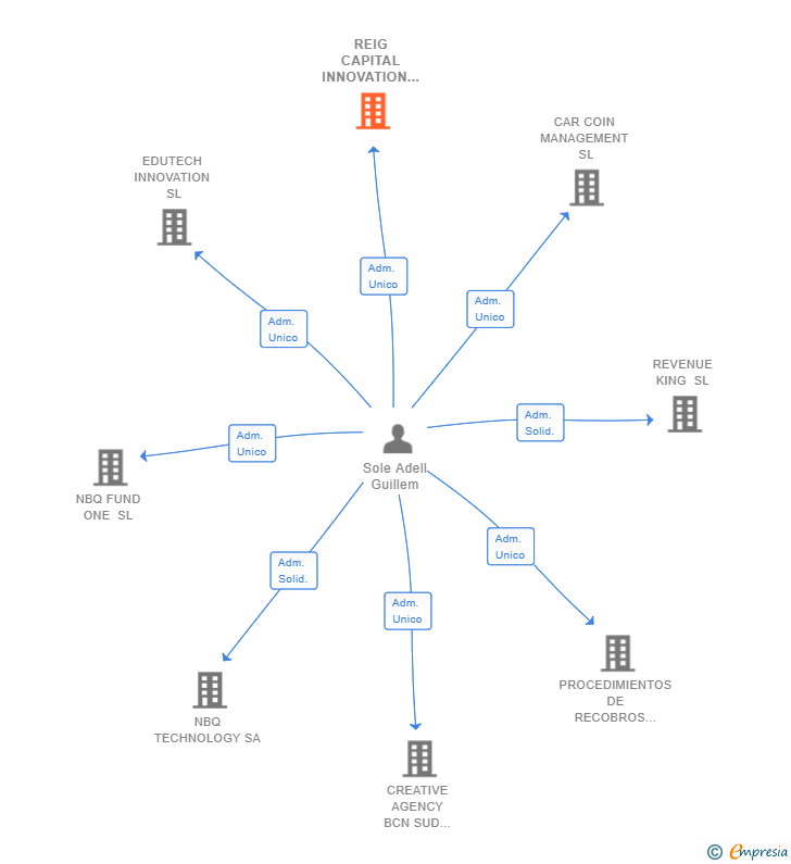 Vinculaciones societarias de REIG CAPITAL INNOVATION SL