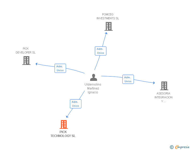 Vinculaciones societarias de PICK TECHNOLOGY SL