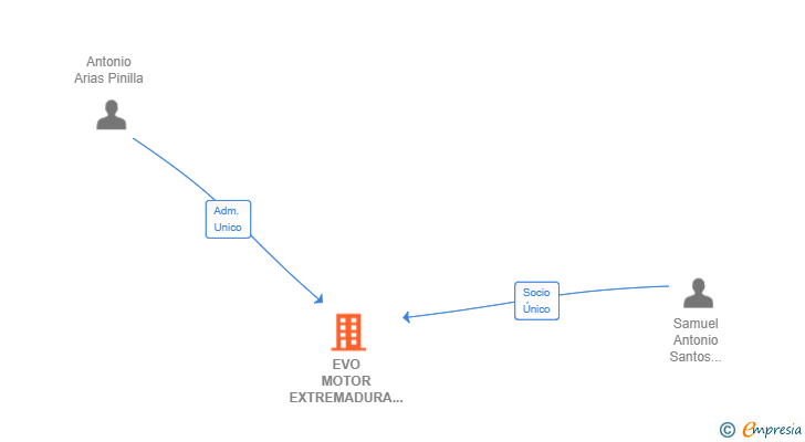 Vinculaciones societarias de EVO MOTOR EXTREMADURA SL