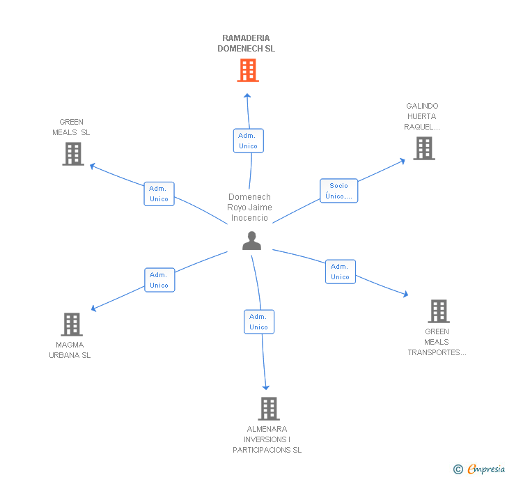 Vinculaciones societarias de RAMADERIA DOMENECH SL