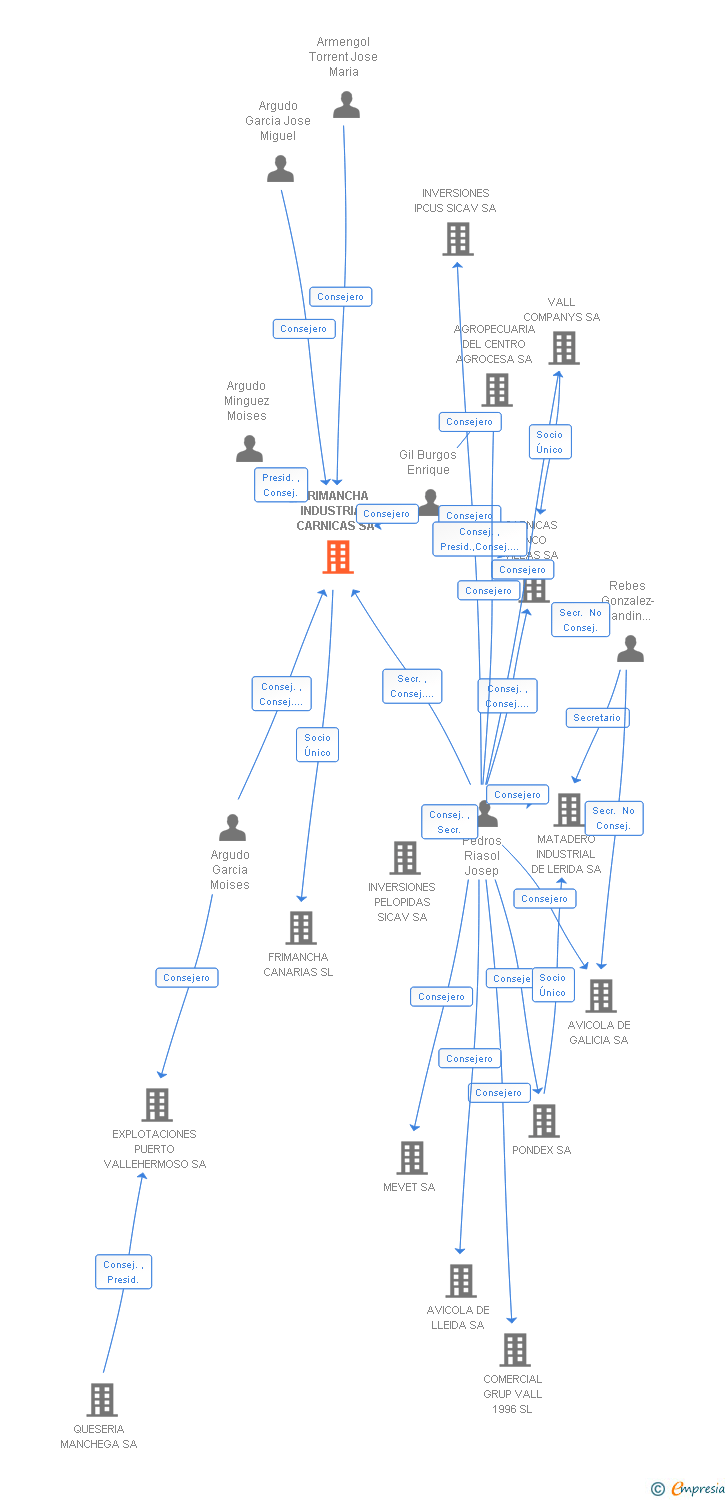 Vinculaciones societarias de FRIMANCHA INDUSTRIAS CARNICAS SA