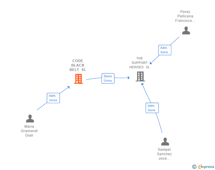 Vinculaciones societarias de CODE BLACK BELT SL