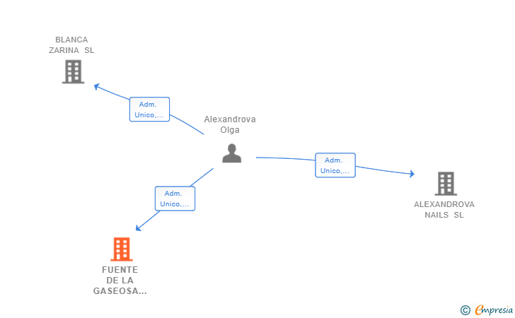 Vinculaciones societarias de FUENTE DE LA GASEOSA DE FERREIROLA AGUAS CARBOGASEOSAS SL
