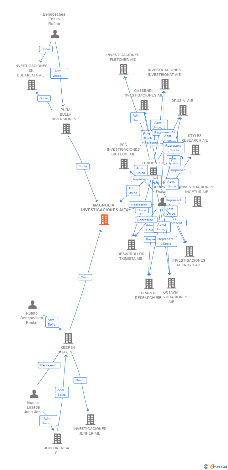 Vinculaciones societarias de MAGNOLIA INVESTIGACIONES AIE