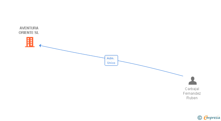 Vinculaciones societarias de AVENTURA ORIENTE SL