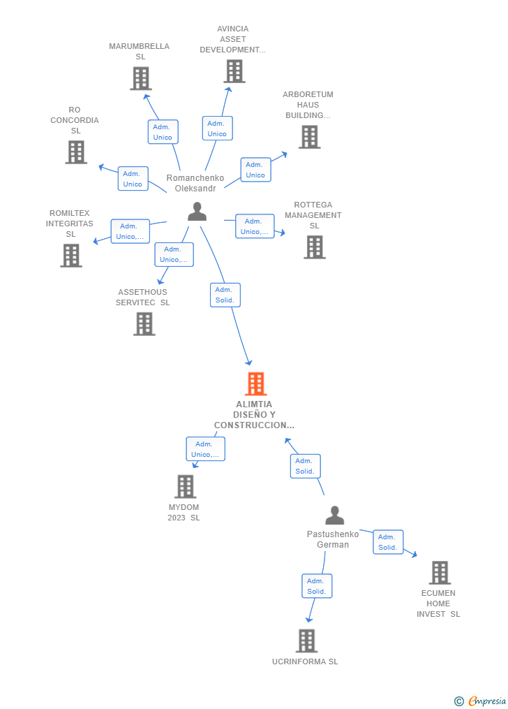 Vinculaciones societarias de ALIMTIA DISEÑO Y CONSTRUCCION SL