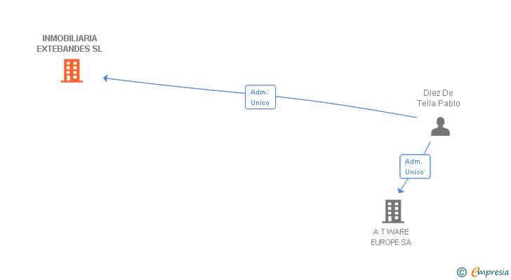 Vinculaciones societarias de INMOBILIARIA EXTEBANDES SL