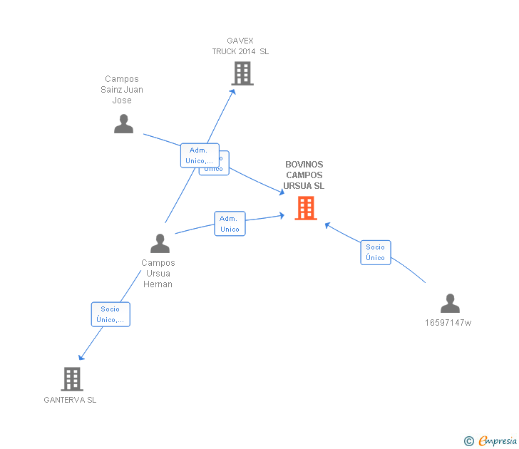 Vinculaciones societarias de BOVINOS CAMPOS URSUA SL