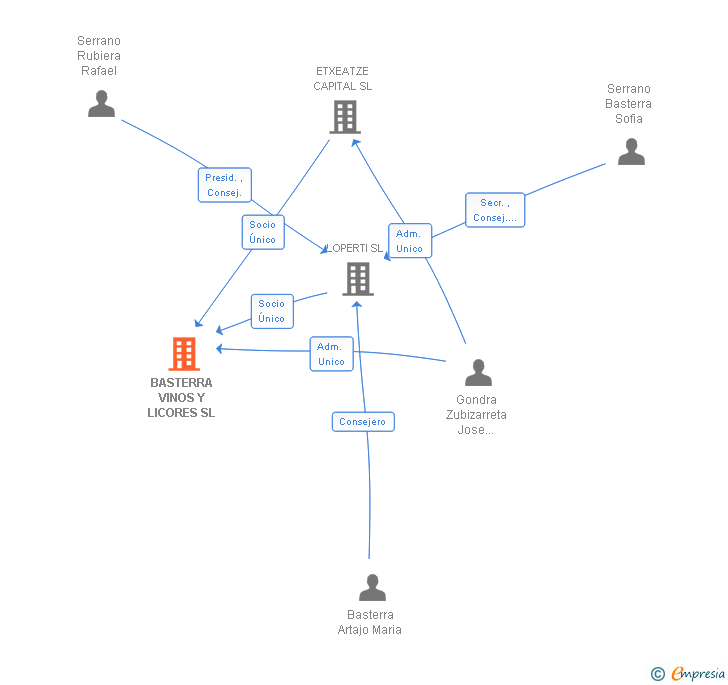 Vinculaciones societarias de BASTERRA & VINOARTE SL
