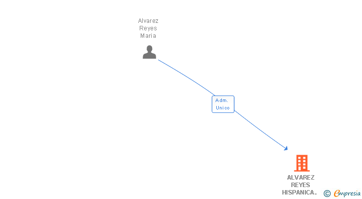 Vinculaciones societarias de ALVAREZ REYES HISPANICA ASESORES SL