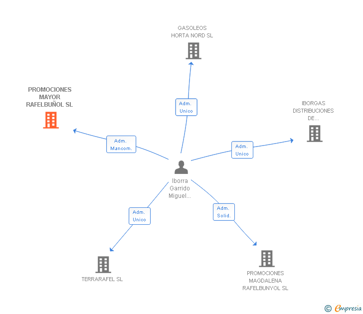 Vinculaciones societarias de PROMOCIONES MAYOR RAFELBUÑOL SL