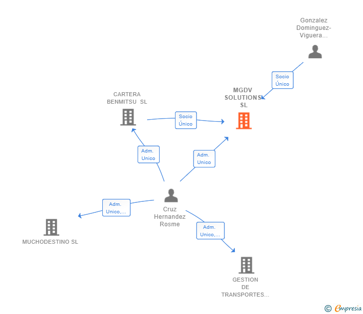 Vinculaciones societarias de MGDV SOLUTIONS SL