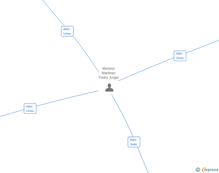 Vinculaciones societarias de MOMA CAPITAL PARTNERS SL