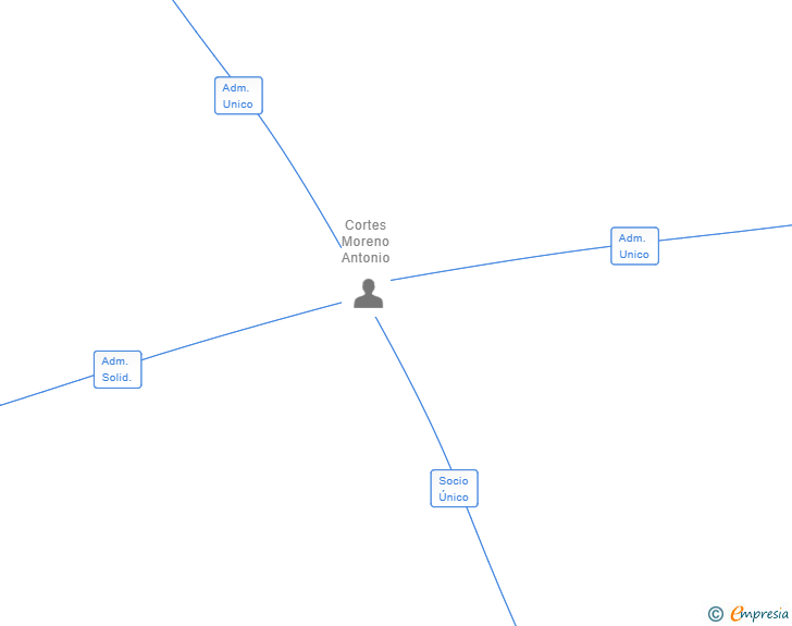 Vinculaciones societarias de EDCOR 2020 SL