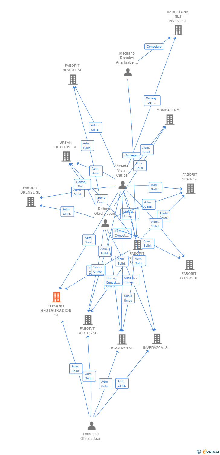 Vinculaciones societarias de TOSANO RESTAURACION SL
