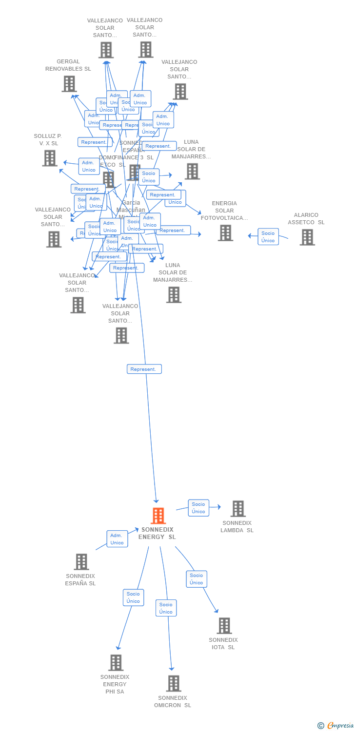 Vinculaciones societarias de SONNEDIX ENERGY SL