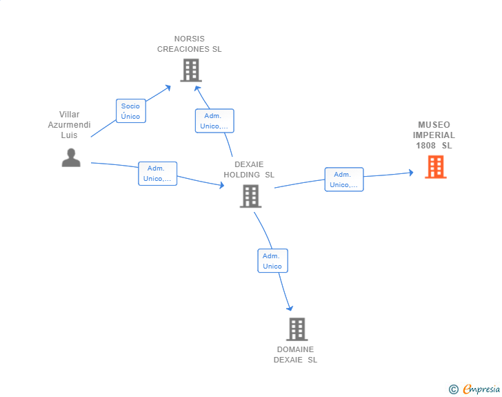 Vinculaciones societarias de MUSEO IMPERIAL 1808 SL