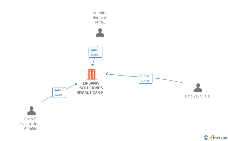 Vinculaciones societarias de LINGWAY SOLUCIONES SEMANTICAS SL