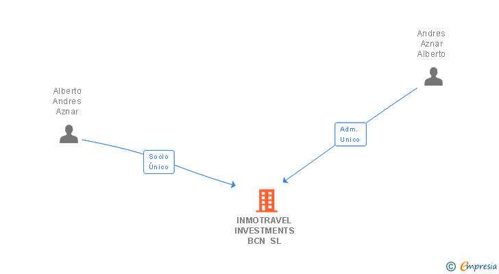 Vinculaciones societarias de INMOTRAVEL INVESTMENTS BCN SL
