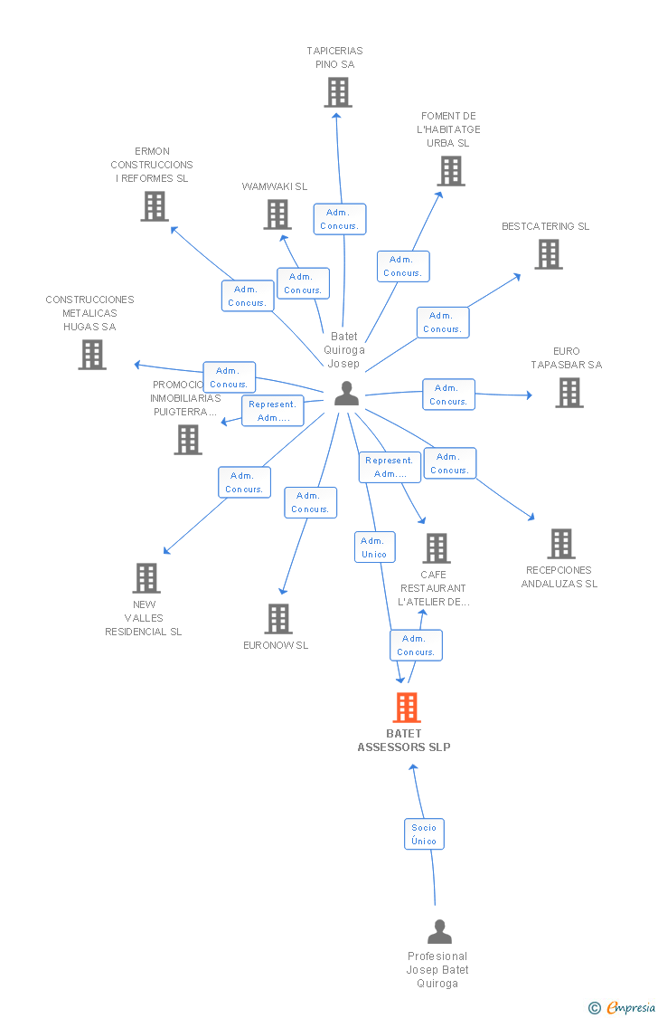 Vinculaciones societarias de BATET ASSESSORS SLP