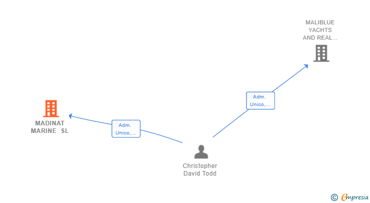 Vinculaciones societarias de MADINAT MARINE SL