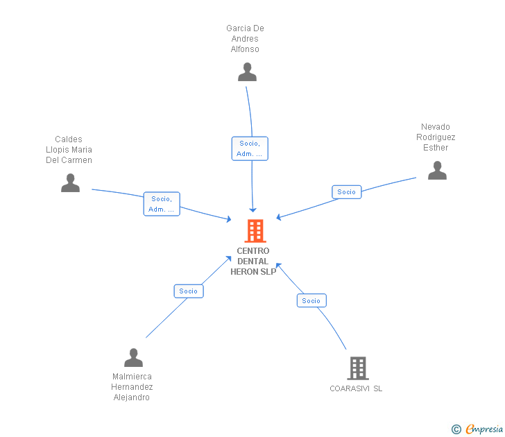 Vinculaciones societarias de CENTRO DENTAL HERON SLP