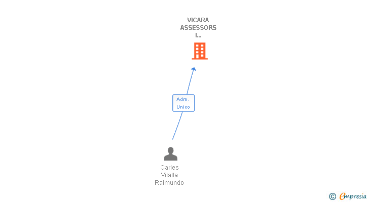 Vinculaciones societarias de VICARA ASSESSORS I CONSULTING SL