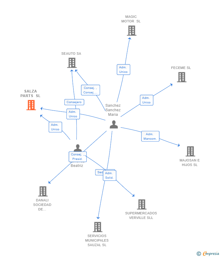 Vinculaciones societarias de SALZA PARTS SL