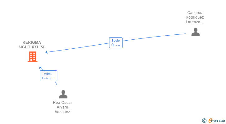 Vinculaciones societarias de KERIGMA SIGLO XXI SL