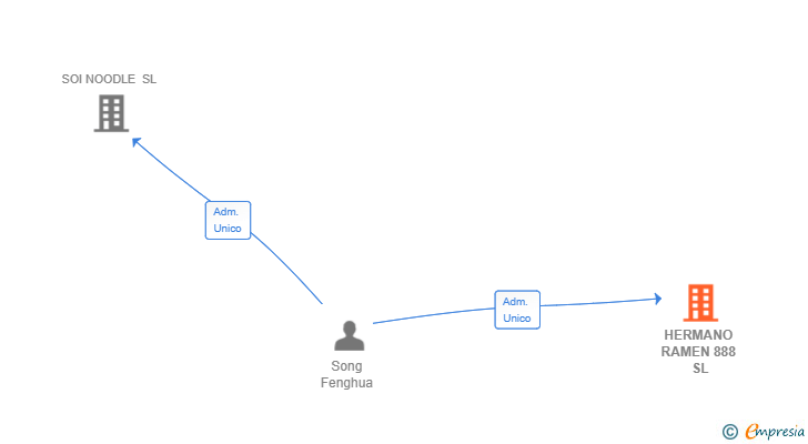 Vinculaciones societarias de HERMANO RAMEN 888 SL