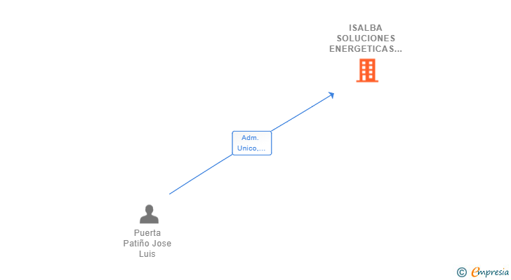 Vinculaciones societarias de ISALBA SOLUCIONES ENERGETICAS SL