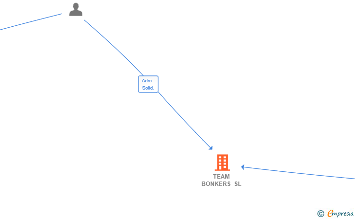 Vinculaciones societarias de TEAM BONKERS SL