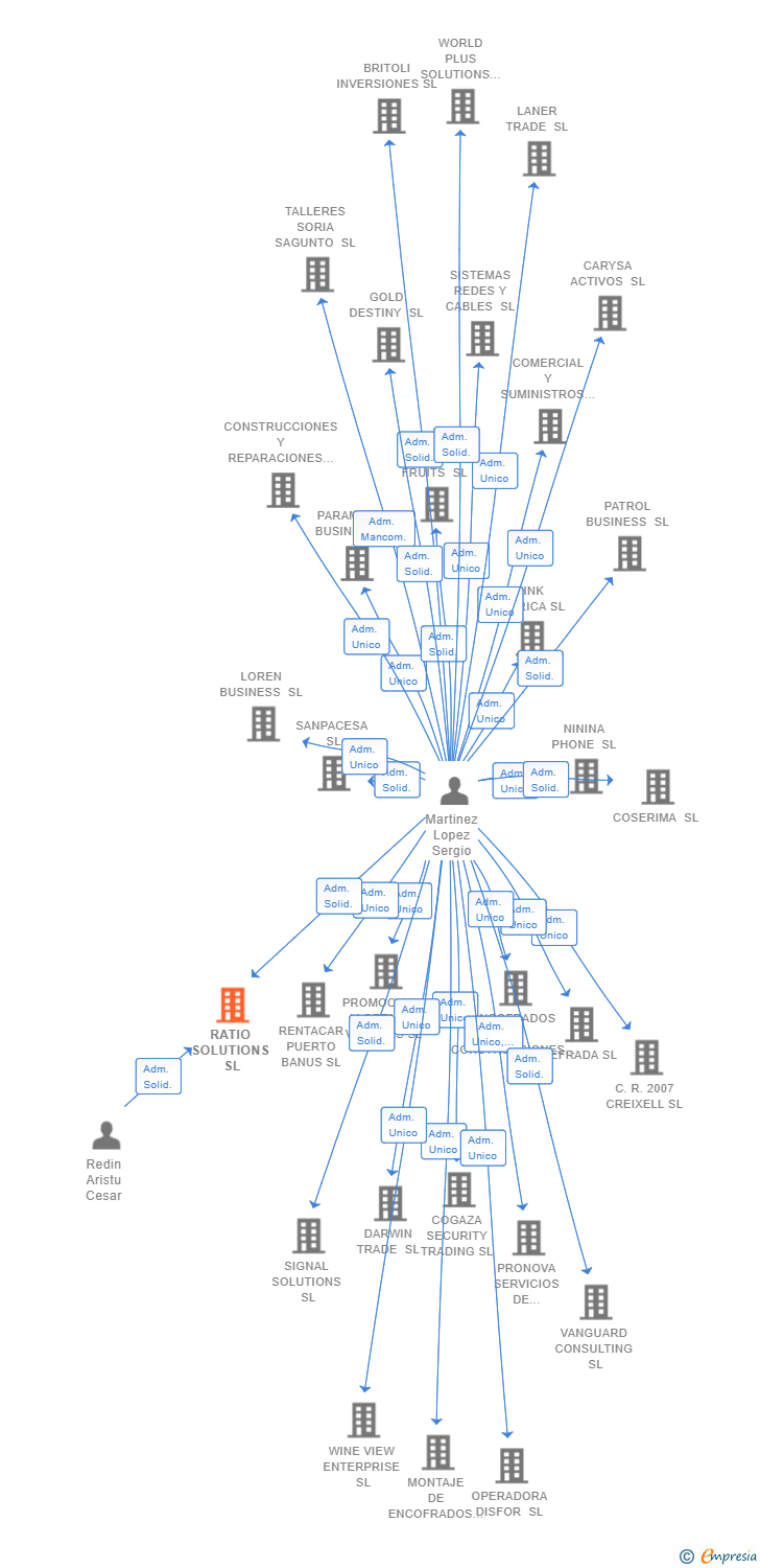Vinculaciones societarias de RATIO SOLUTIONS SL