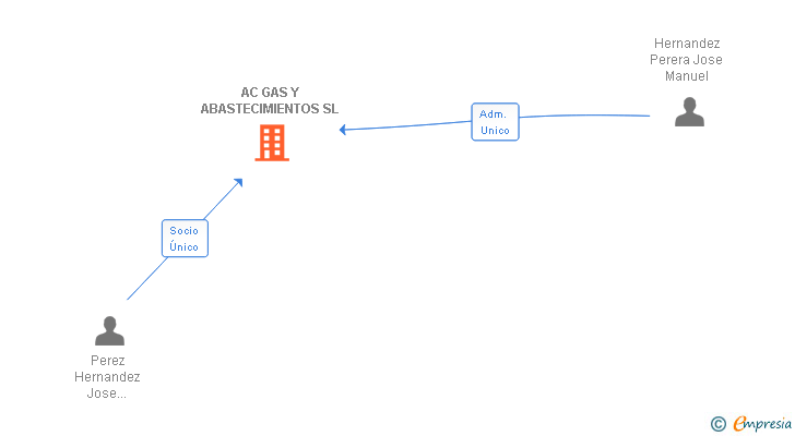 Vinculaciones societarias de AC GAS Y ABASTECIMIENTOS SL