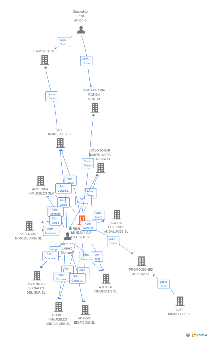 Vinculaciones societarias de INVERSIONES MURALLAS DEL SOL SL