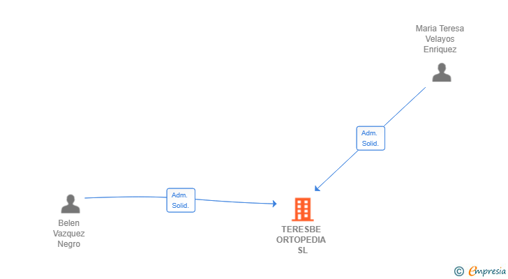 Vinculaciones societarias de TERESBE ORTOPEDIA SL