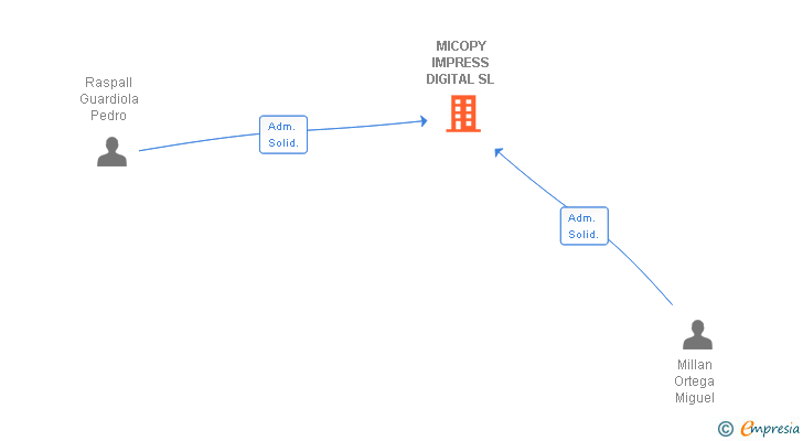 Vinculaciones societarias de MICOPY IMPRESS DIGITAL SL