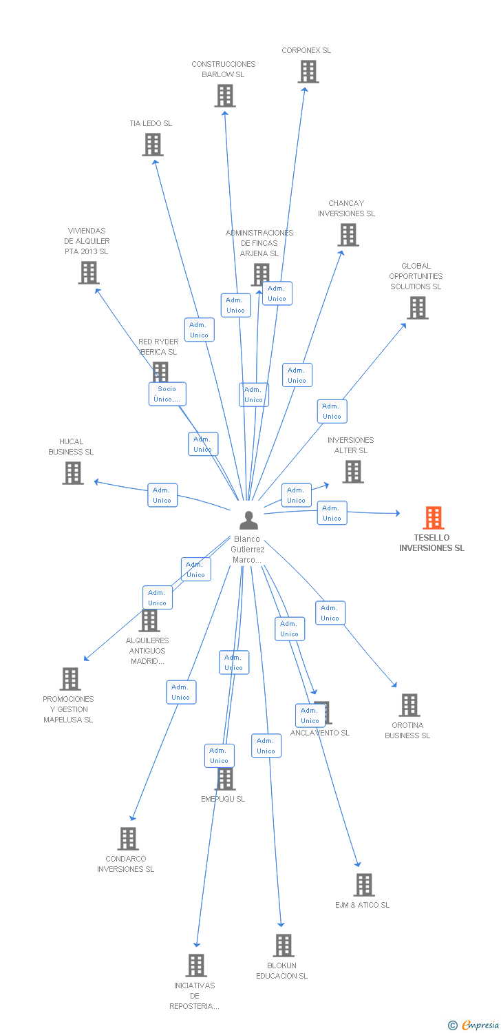 Vinculaciones societarias de TESELLO INVERSIONES SL