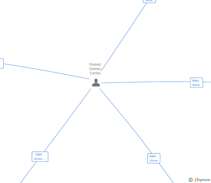 Vinculaciones societarias de CARPINCARLOSGOMEZ SL