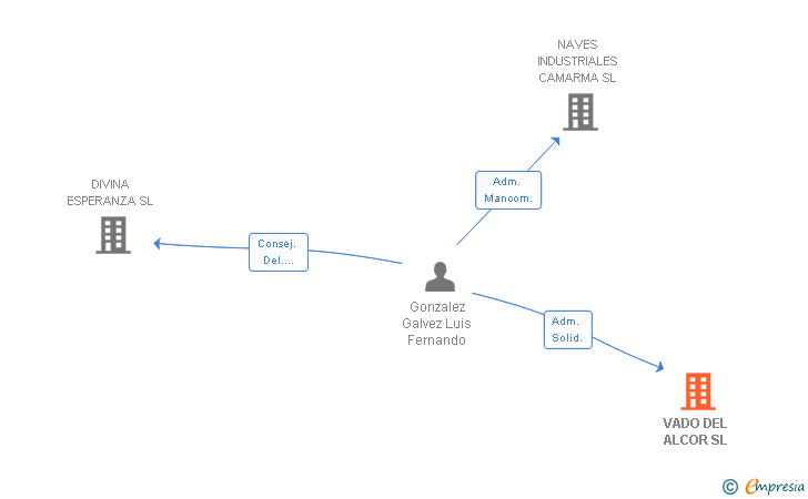 Vinculaciones societarias de VADO DEL ALCOR SL