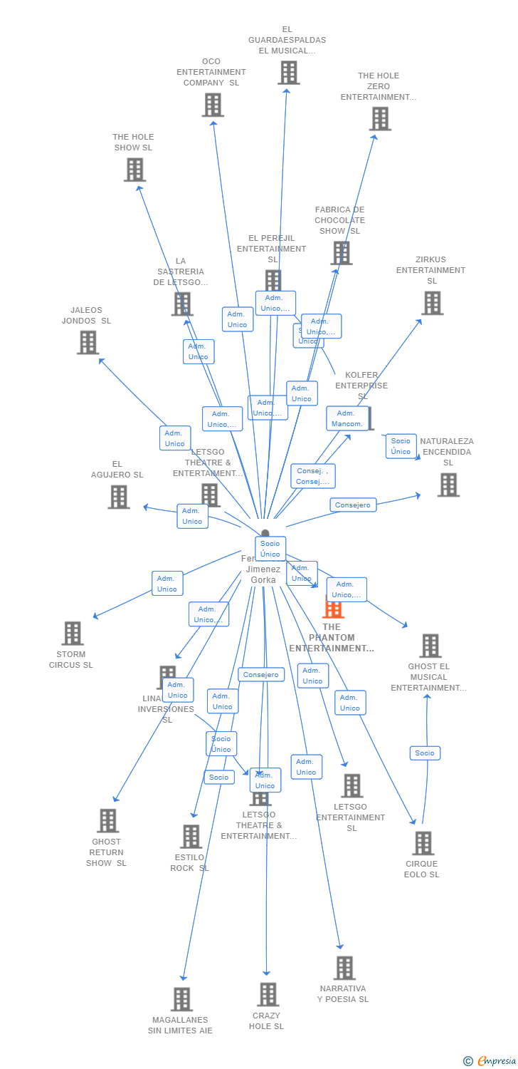 Vinculaciones societarias de THE PHANTOM ENTERTAINMENT SL