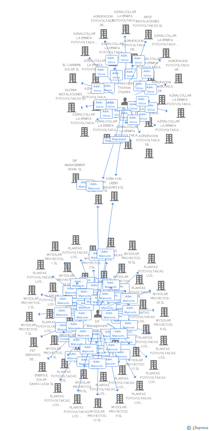 Vinculaciones societarias de STEIN VON LIEBIG BALEARS XXIX SL